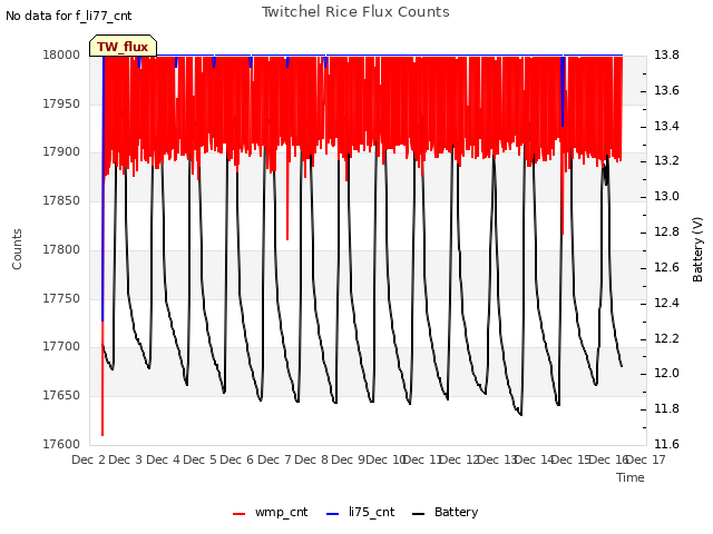 plot of Twitchel Rice Flux Counts