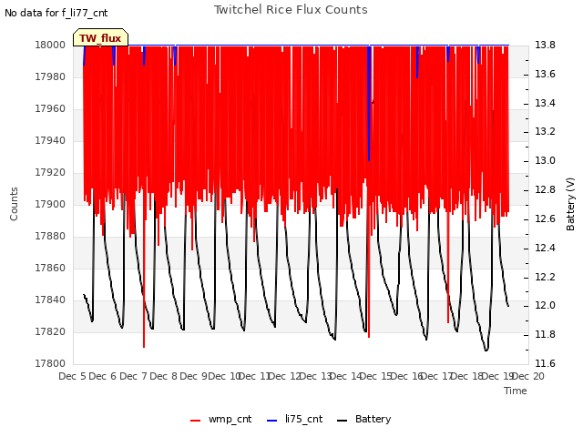 plot of Twitchel Rice Flux Counts