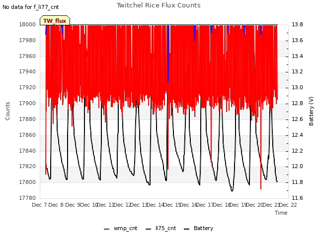 plot of Twitchel Rice Flux Counts