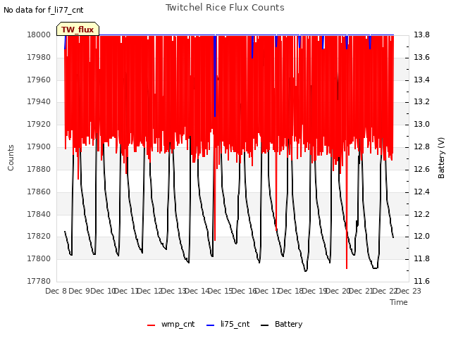 plot of Twitchel Rice Flux Counts