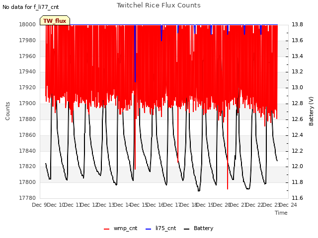 plot of Twitchel Rice Flux Counts