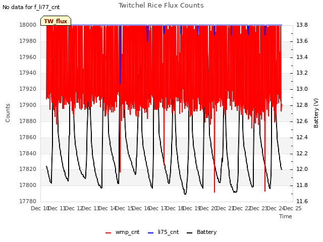 plot of Twitchel Rice Flux Counts