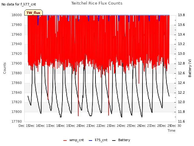 plot of Twitchel Rice Flux Counts