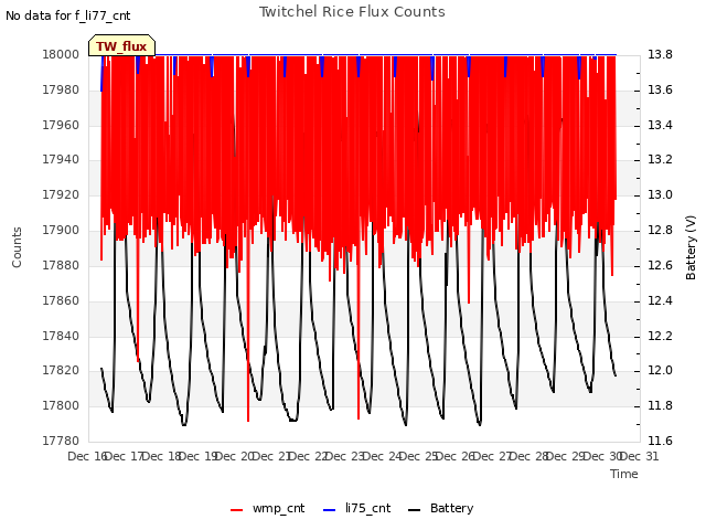 plot of Twitchel Rice Flux Counts