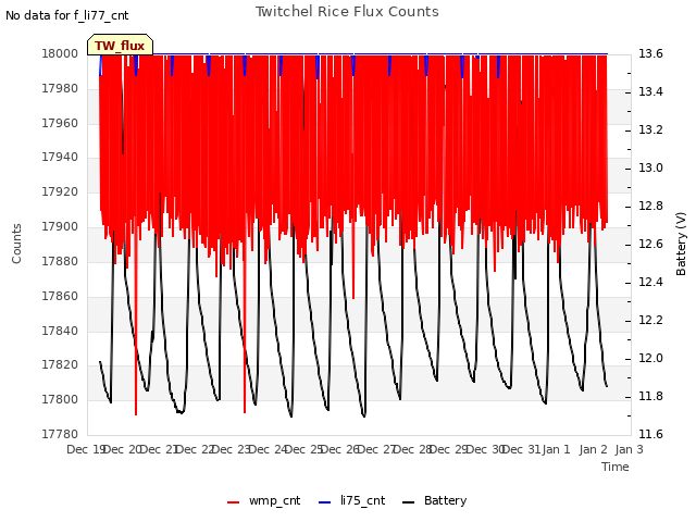 plot of Twitchel Rice Flux Counts