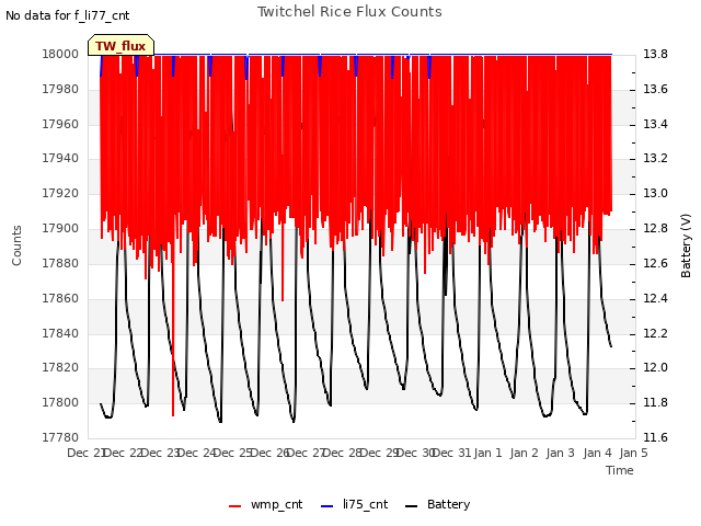 plot of Twitchel Rice Flux Counts