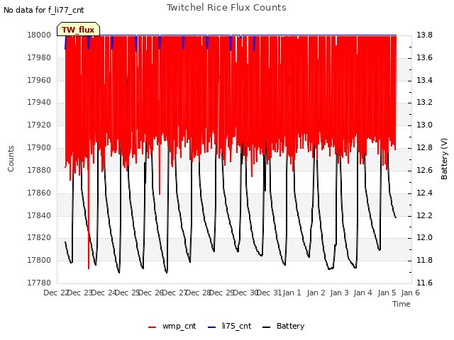 plot of Twitchel Rice Flux Counts