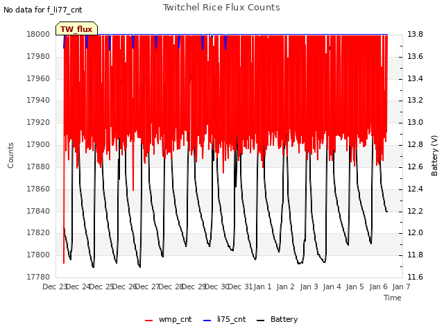 plot of Twitchel Rice Flux Counts