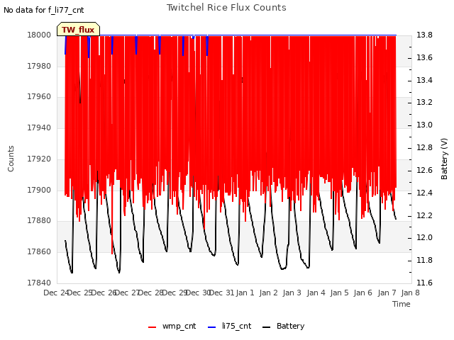 plot of Twitchel Rice Flux Counts