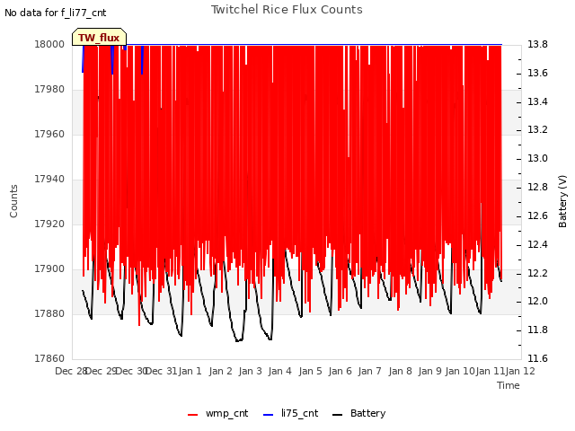 plot of Twitchel Rice Flux Counts