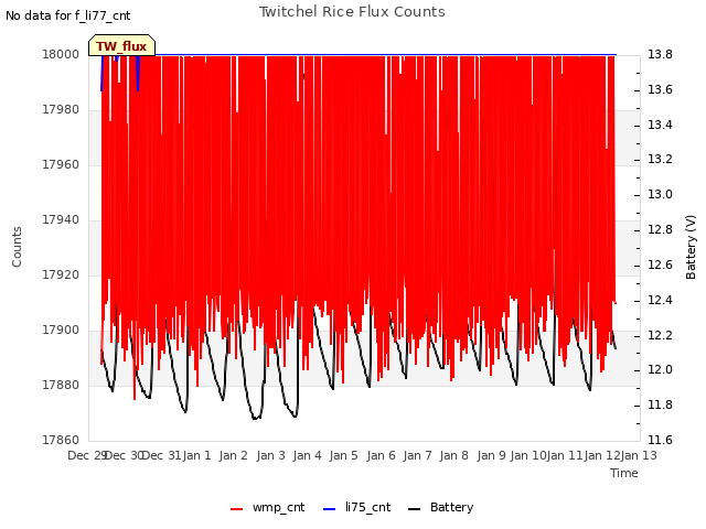 plot of Twitchel Rice Flux Counts