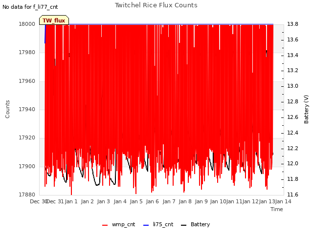 plot of Twitchel Rice Flux Counts