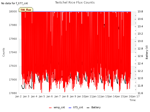 plot of Twitchel Rice Flux Counts