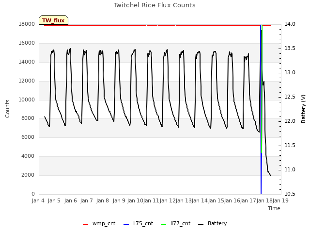 plot of Twitchel Rice Flux Counts