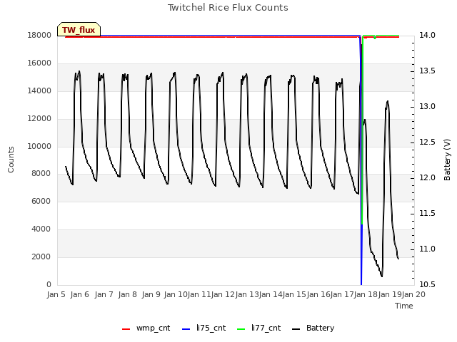 plot of Twitchel Rice Flux Counts