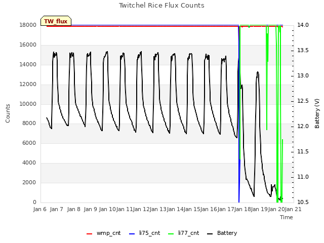 plot of Twitchel Rice Flux Counts