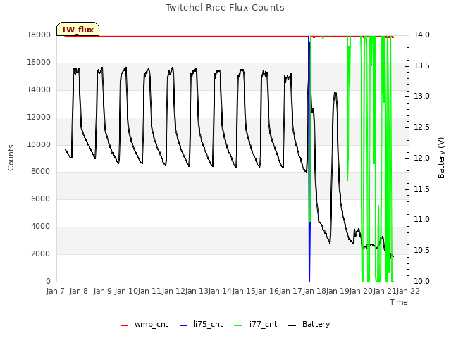 plot of Twitchel Rice Flux Counts