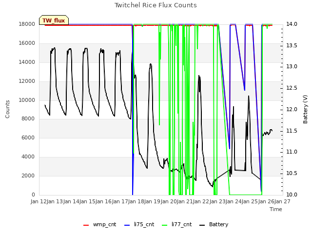 plot of Twitchel Rice Flux Counts