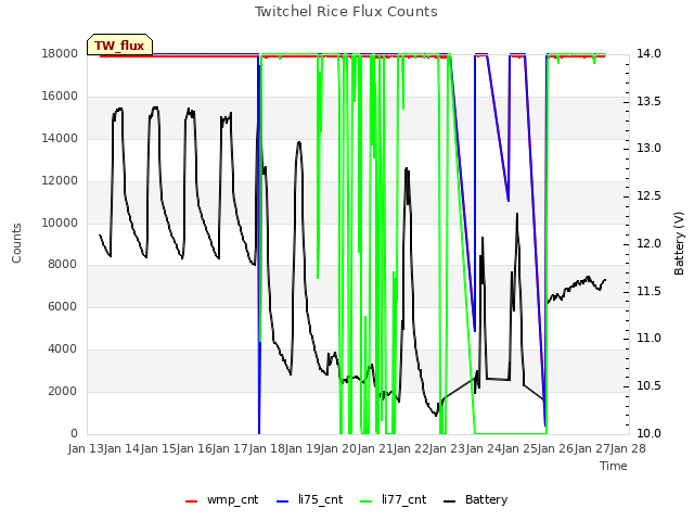 plot of Twitchel Rice Flux Counts