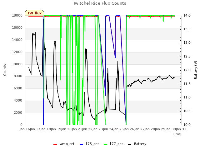 plot of Twitchel Rice Flux Counts