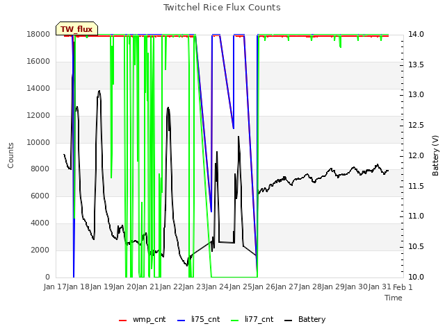 plot of Twitchel Rice Flux Counts