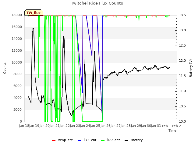plot of Twitchel Rice Flux Counts