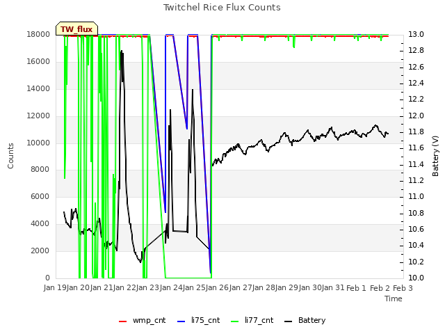 plot of Twitchel Rice Flux Counts