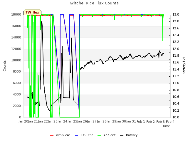 plot of Twitchel Rice Flux Counts