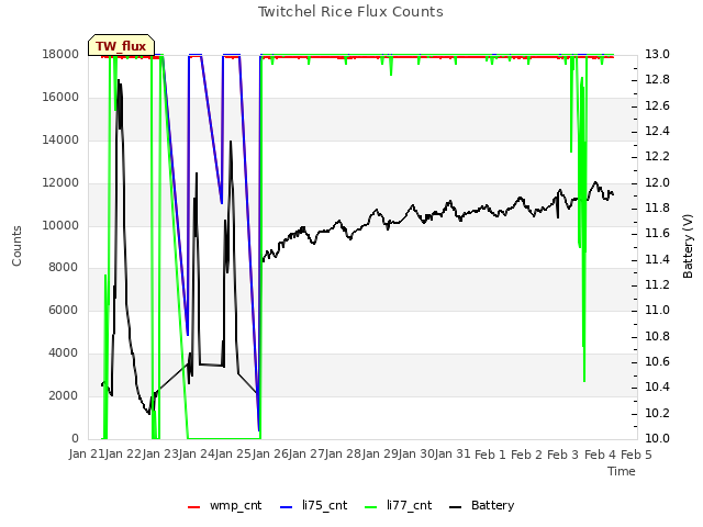 plot of Twitchel Rice Flux Counts