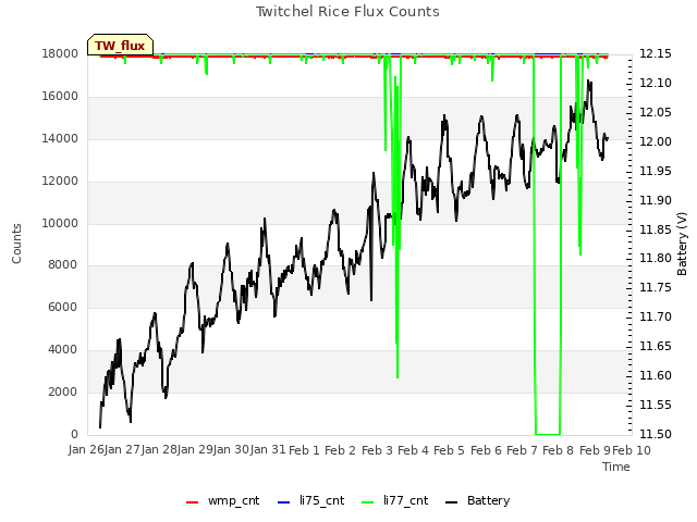 plot of Twitchel Rice Flux Counts