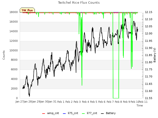 plot of Twitchel Rice Flux Counts