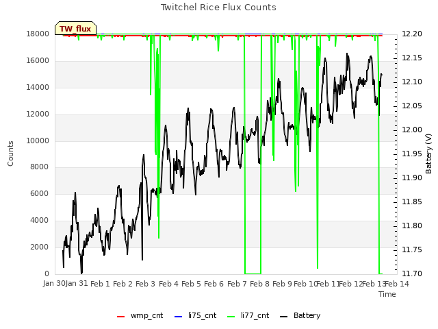 plot of Twitchel Rice Flux Counts