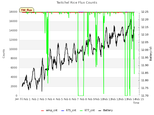 plot of Twitchel Rice Flux Counts