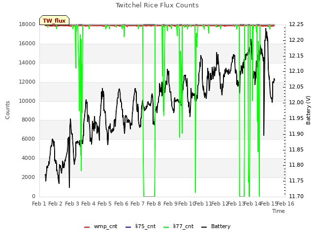 plot of Twitchel Rice Flux Counts