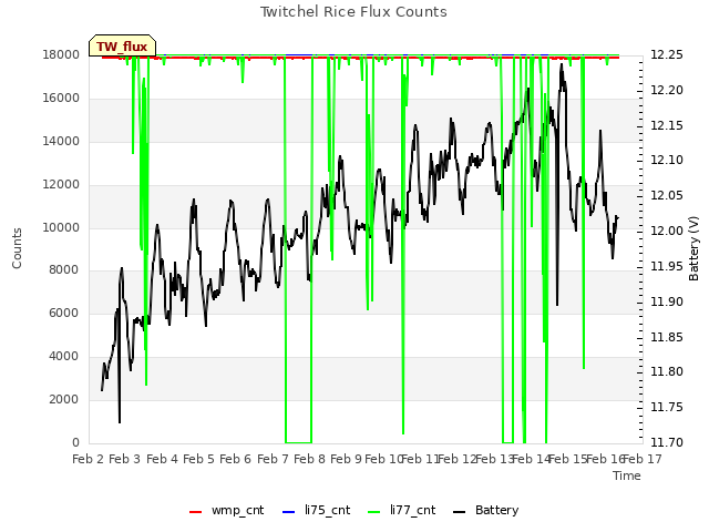 plot of Twitchel Rice Flux Counts