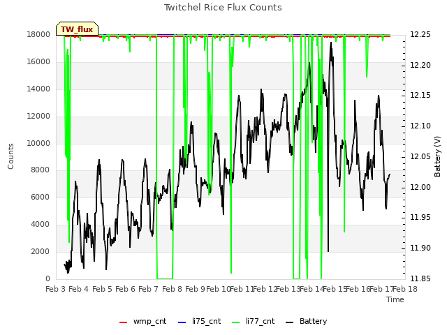 plot of Twitchel Rice Flux Counts