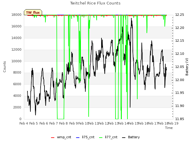 plot of Twitchel Rice Flux Counts