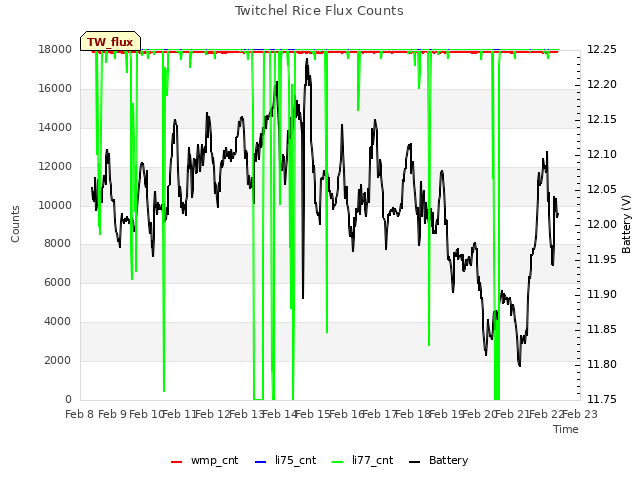 plot of Twitchel Rice Flux Counts