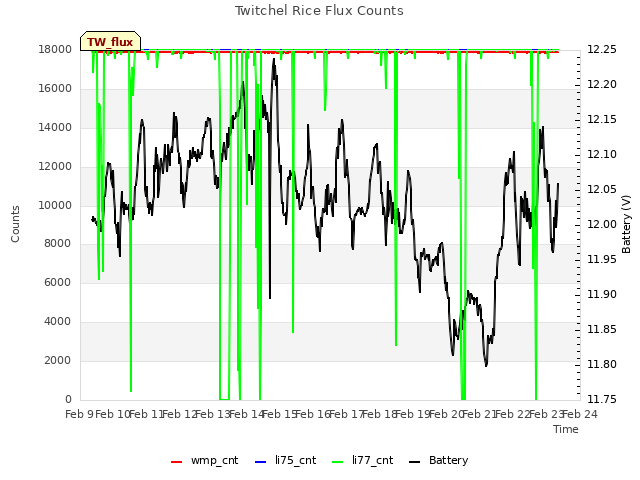 plot of Twitchel Rice Flux Counts