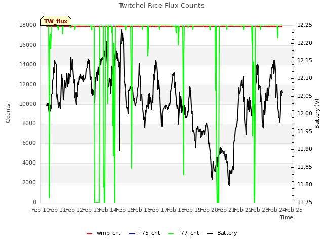 plot of Twitchel Rice Flux Counts