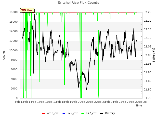 plot of Twitchel Rice Flux Counts