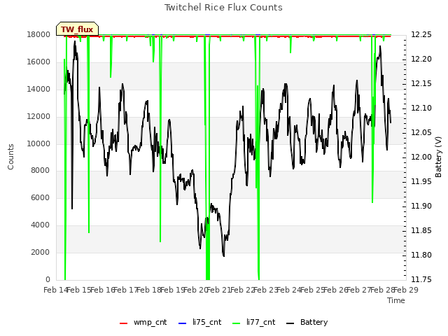 plot of Twitchel Rice Flux Counts