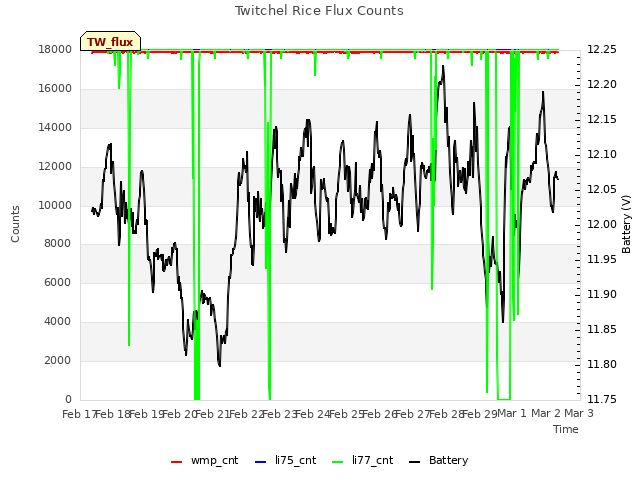 plot of Twitchel Rice Flux Counts