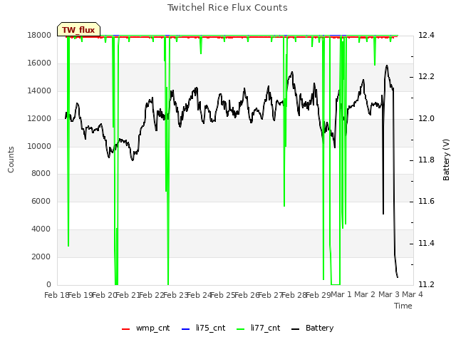 plot of Twitchel Rice Flux Counts