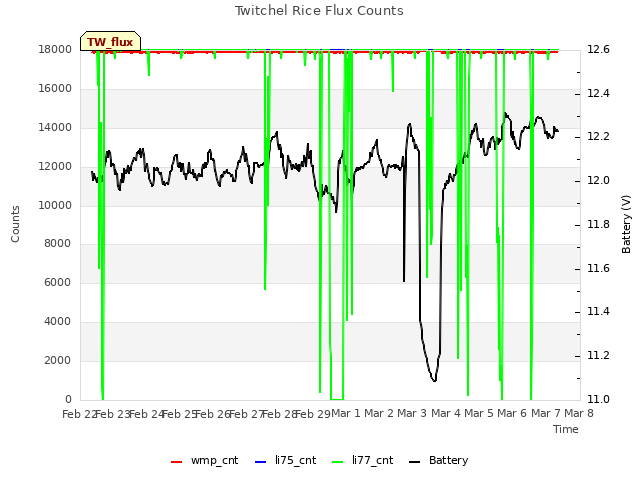 plot of Twitchel Rice Flux Counts