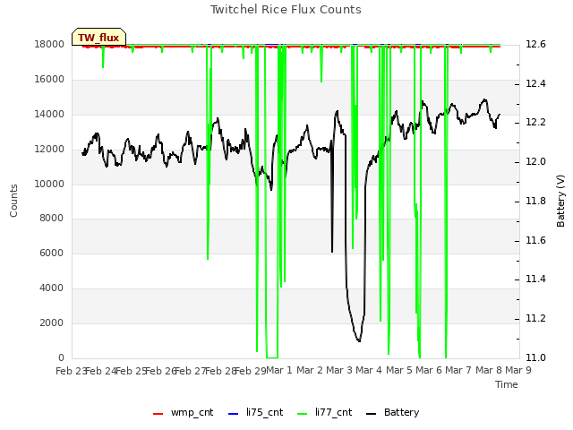 plot of Twitchel Rice Flux Counts