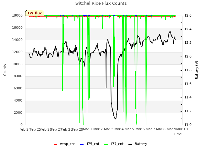 plot of Twitchel Rice Flux Counts