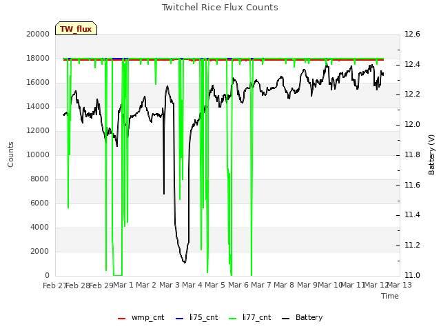 plot of Twitchel Rice Flux Counts