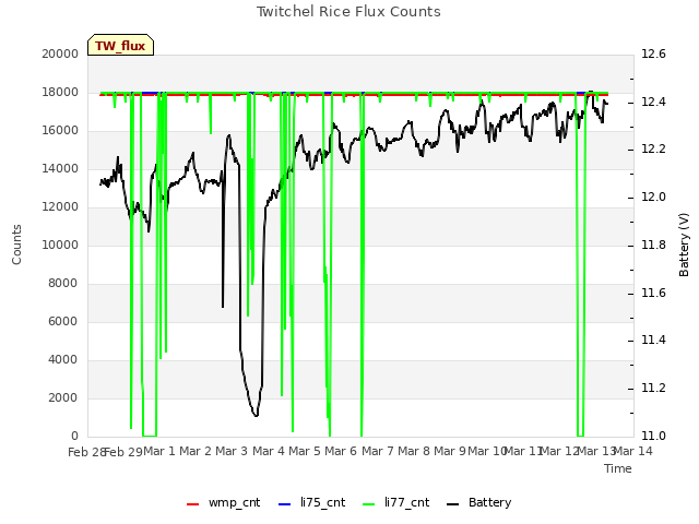 plot of Twitchel Rice Flux Counts