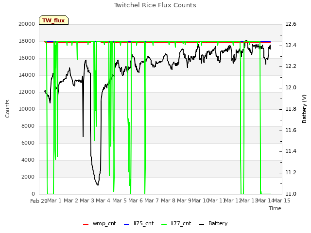 plot of Twitchel Rice Flux Counts